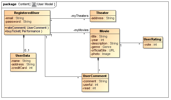 UWE solution modelled with MagicDraw